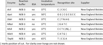 details of restriction enzymes used in this study