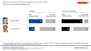 Deshalb glaube ich, dass armin laschet der bessere kanzlerkandidat für die union wäre.» Umfragen Analysen Infratest Dimap