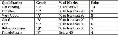 what is a 7 point grading scale quora