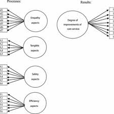 International journal of health care quality assurance. Pdf Healthqual A Multi Item Scale For Assessing Healthcare Service Quality
