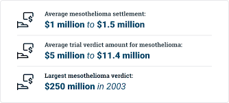 Mesothelioma compensation awarded for medical expenses is not generally taxable, but some other forms of compensation may be subject to taxes. Mesothelioma Settlements Verdicts Asbestos Settlement Amounts