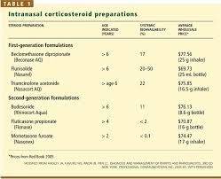 one minute consult how long can my patient use intranasal