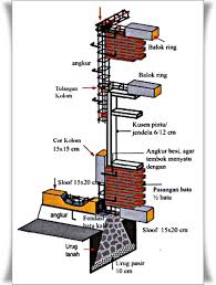 Dalam hal perhitungan penulangan / pembesian lantai cor dak beton, dalam rumah/gedung bertingkat perhitungan besi dalam cor dak lantai betun sangatlah penting serta maka digunakan tebal plat beton 120 mm. Memahami Hubungan Struktur Pondasi Sloof Kolom Dan Ringbalok Pada Rumah Analisis Struktur Teknik Sipil Arsitektur