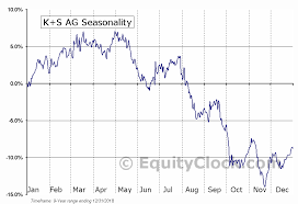 K S Ag Otcmkt Kpluy Seasonal Chart Equity Clock
