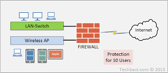 Internet Firewall For 10 Users Sizing Guide Techbast