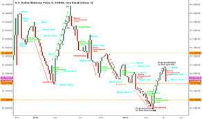 Three Line Break Study On Peso For Fx Usdmxn By