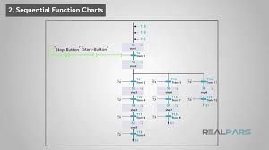 What Are The Most Popular Plc Programming Languages Realpars