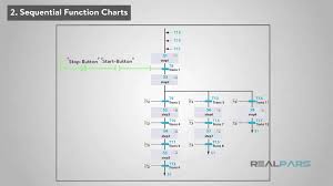 What Are The Most Popular Plc Programming Languages Realpars