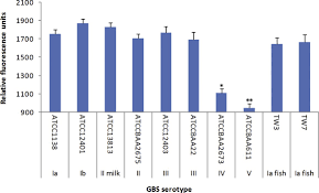 Here are the official sss contribution tables for 2021. The Correlation Between Expression Of Sip Protein In Different Serotypes Of Group B Streptococcus And Diagnosis Sciencedirect