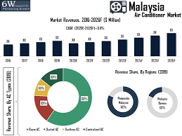 Association of malaysian economics undergraduates. Malaysia Air Conditioner Market 2020 2026 Revenue Size Outlook