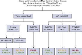 Commentary Treatment Of Multivessel Coronary Artery Disease In Patients With Diabetes Advocating For The Best Strategy The Journal Of Thoracic And Cardiovascular Surgery