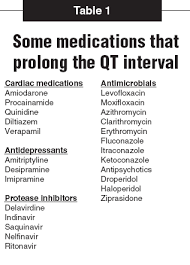 Beware Of Long Qt Syndrome In The Ed How Long Will You Be