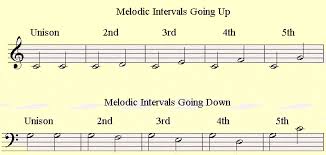 The Piano Staff Playing Harmonic Intervals