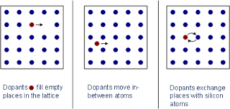Doping Techniques Waferfabrication Semiconductor Technology From A To Z Halbleiter Org