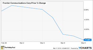 Why Frontier Communications Stock Jumped 52 5 In February