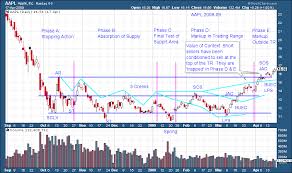 wyckoff power charting lets review forex trading basics