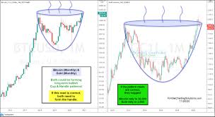 Gold cup and handle chart. Bitcoin And Gold Bullish Cup And Handle Patterns In Progress Kimble Charting Solutions