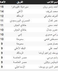 آخر أخبار، إشاعات، جدول، مباريات، نتائج مباشرة، نتائج، وأخبار انتقالات الدوري المصري الممتاز ، برعاية جول. ØªØ±ØªÙŠØ¨ Ù‡Ø¯Ø§ÙÙ‰ Ø§Ù„Ø¯ÙˆØ±Ù‰ Ø§Ù„Ù…ØµØ±Ù‰ Ù…Ø­Ù…Ø¯ Ø´Ø±ÙŠÙ ÙŠØ²Ø§Ø­Ù… Ø±ÙŠØ§Ù† Ø¹Ù„Ù‰ Ø§Ù„ØµØ¯Ø§Ø±Ø© Ø£Ø±Ø§Ùƒ Ø±ÙŠØ§Ø¶Ø©