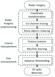 Flow Chart Of Marine Radar Image Processing For Oil Spill
