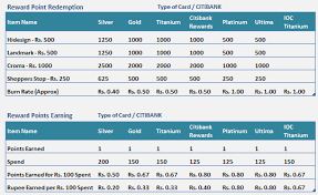 Compare similar credit cards from other banks. Diners Club Rewards Catalogue 2020