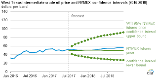 Global Oil Markets Expected To Tighten In Third Quarter 2017