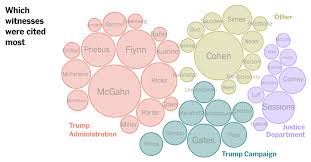 See Which Witnesses The Mueller Report Relied On Most The