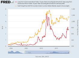 gold prices slip despite bond yields falling amid trade war