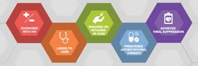 Image result for HIV Presentation