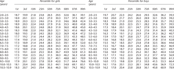 Percentiles Of Sum Of Skinfolds Mm Calculated With Gamlss