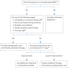 Image result for Sinusitis Prediction Rule