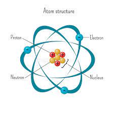Aangezien een atoom 12 c uit 6 protonen, 6 neutronen en 6 elektronen bestaat, de elektronen weinig massa hebben en de massa van een proton ongeveer gelijk is aan die van een neutron, is het aantal protonen + het aantal neutronen dat er in 1 gram koolstof gaat bij benadering gelijk aan de constante van avogadro. Einfaches Modell Der Atomstruktur Mit Den Elektronen Die Kern Von Drei Protonen Und Von Neutronen In Umlauf Bringen Vektor Abbildung Illustration Von Abbildung Elektron 126940251