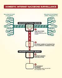 Nsa Spying | Electronic Frontier Foundation