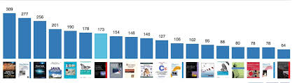 I just kept creating and adding more features to it, hoping to get better results. Java On Twitter Top Most Mentioned Java Books Stackoverflow Https T Co L9hjbigiok