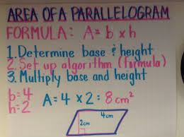 Area Of A Parallelogram Sixth Grade Math Middle School Math Math Anchor Charts