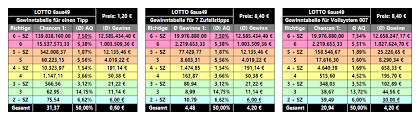 Aus diesen tabellen können sie die gewinnklassen inkl. Lotto Totostrategen De Systeme Sind Nicht Besser Als Zufallstipps