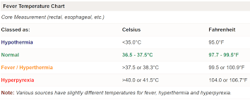 63 Inquisitive Baby Fever Temperature Chart Ear