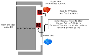 An upper rv refrigerator vent to release hot air from the cooling process into the sky (and place the faceplate into the vent and turn the plastic turn tabs. The Truth About Rv Refrigerator Fans Mortons On The Move
