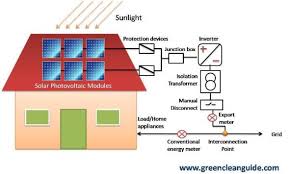 Plan your solar panel system carefully. How Grid Interactive Roof Top Solar Pv Systems Work Green Clean Guide