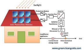 Plan your solar panel system carefully. How Grid Interactive Roof Top Solar Pv Systems Work Green Clean Guide