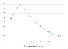 Or, put another way, you're using 25% of your total available credit. Best Ways To Improve Your Credit Score In 2021