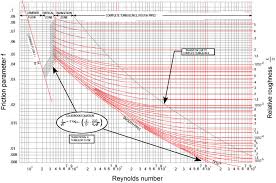 Friction Small Pipes