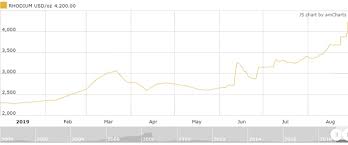 Rhodium Prices Going Higher Analysts Eyeing 10 000 Kitco