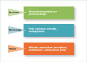 Three Types of Organizational Changes | Download Scientific Diagram