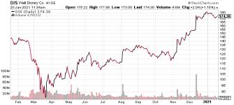 Disney stock is one of the best entertainment stocks in the market, spearheaded by its hugely disney took a hit due to the novel coronavirus pandemic, but dis stock is still poised to be one of the. Qmh2qaytixgyim