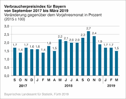 The inflation rate rose for the fifth month in a row. Pressemitteilung
