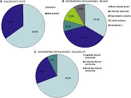 Effect Of The Bethesda System For Reporting Thyroid Cytopathology On Thyroidectomy Rates And Malignancy Risk In Cytologically Indeterminate Lesions Surgery