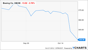 We Are Still Staying Away From Boeing The Boeing Company