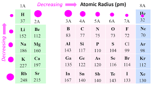 Solved] Explain Why Cation Are Smaller And Anions Are Larger In Radii Th..