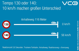 Wie lang darf ihr anhalteweg höchstens sein? O Xrhsths Vco Sto Twitter Mit Dem Tempo Steigt Anhalteweg Reaktions Bremsweg Ein Beispiel Ein Pkw Der Mit 130 Km H Einen Anhalteweg Von 116 Metern Hat Hat Mit Tempo140 Einen Anhalteweg