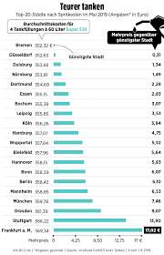 Tanken sollte man demnach zwischen 9 und 10 uhr. Tanken Wird Immer Teurer Spritpreise Kletterten Auch Im Mai Hoch Leben Wissen Bild De